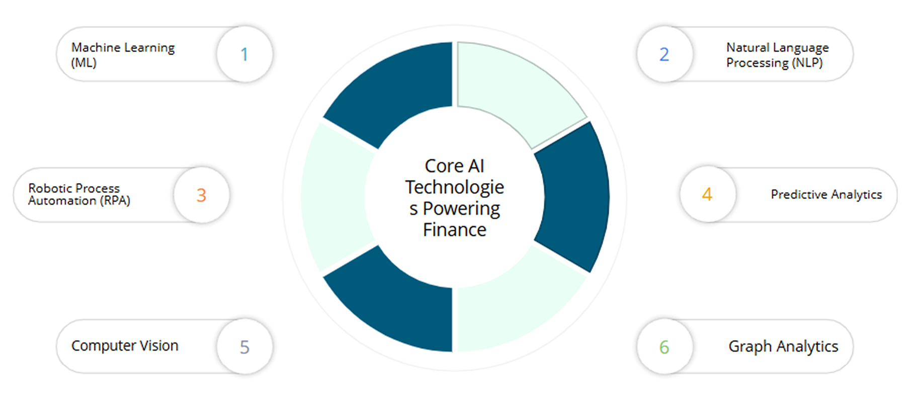 The Building Blocks Core AI Technologies Powering Finance